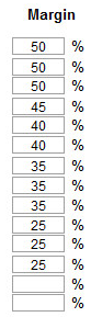 4. Markup or Margin Percentages